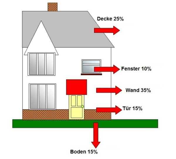 Náklady na vykurovanie znižujú dobrú izoláciu dobrá izolácia znižuje teplo v dome