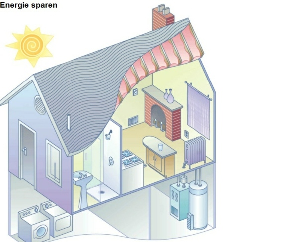 Úspora energie Zníženie nákladov na dom Domáce spotrebiče znižujú domáce náklady