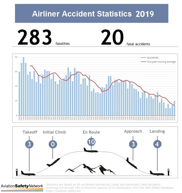 V roku 2019 zahynulo pri 20 smrteľných leteckých nehodách 283 ľudí