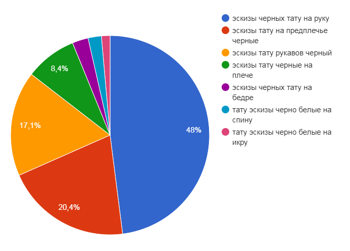 Népszerű helyek a fekete -fehér tetoválási vázlatok alkalmazására - kép - Népszerűségi táblázat 2019
