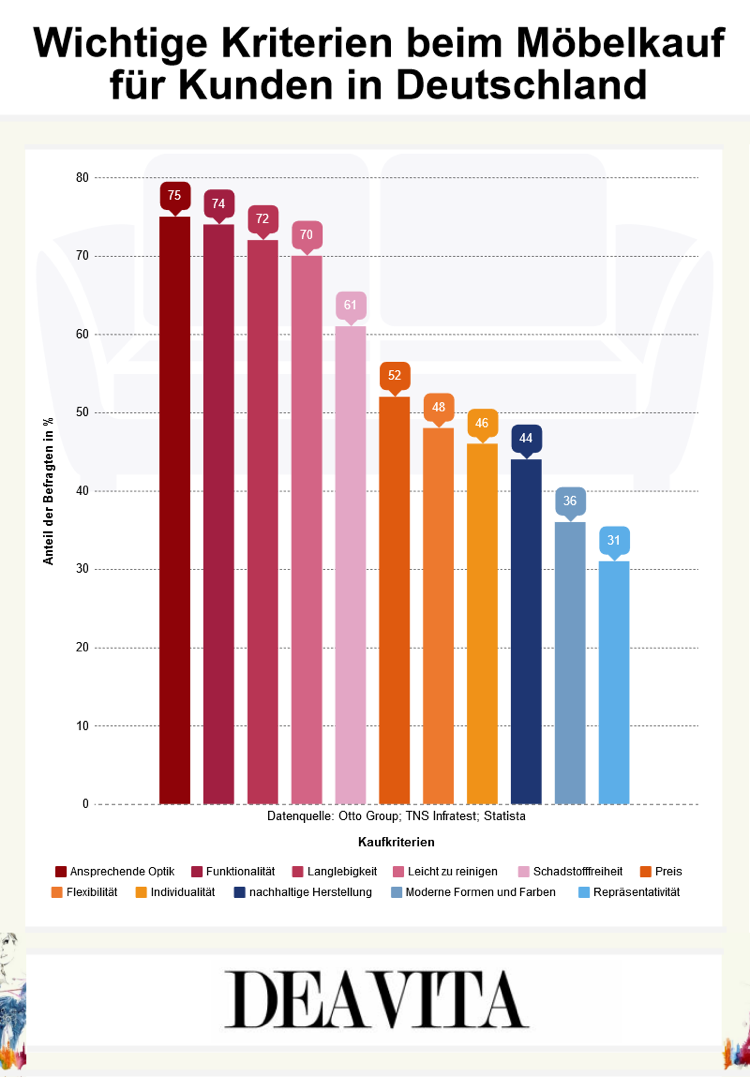 Štatistiky dôležitých kritérií pri nákupe nábytku v Nemecku Štatistiky z prieskumu o najdôležitejších kritériách pri nákupe nábytku v Nemecku