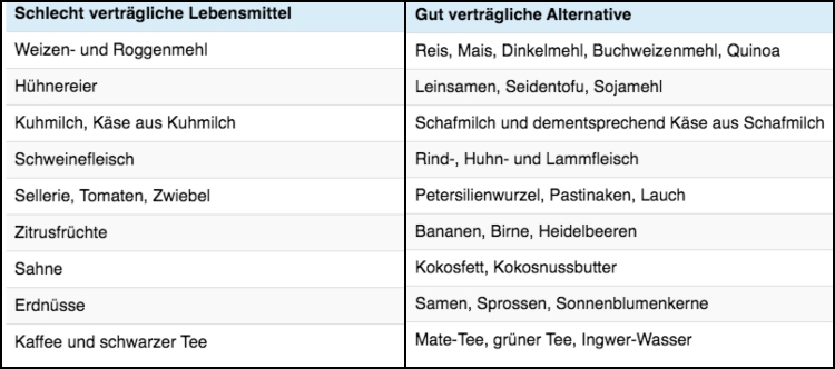 Jedlo v skratke pre tabuľku alergií a neurodermatitídy