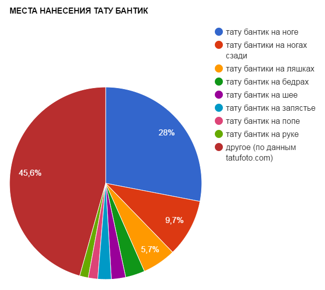 TATTOO BANTIK ALKALMAZÁSI HELYEK - népszerűségi táblázat