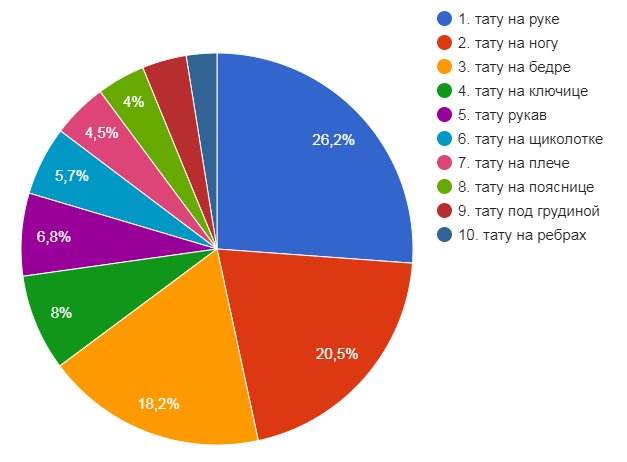 Népszerű helyek női tetoválások vázlataihoz