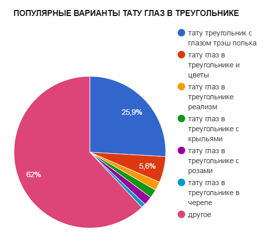 Népszerű változatok a tetoválószemekről háromszögben - grafikus - kép