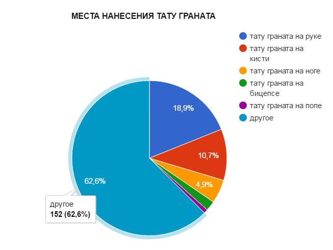GRÁNÁTTETOVÁLÓ ALKALMAZÁSI HELYEK - népszerűségi grafikon - kép