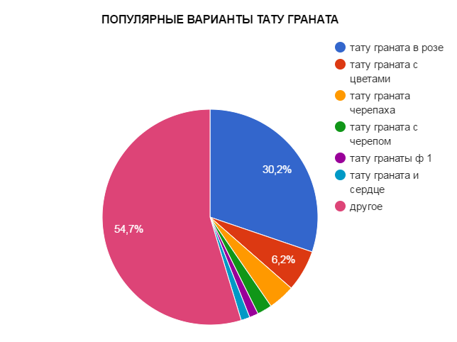 POPULAR VARIANTS OF GROMRANATE TATTOO - népszerűségi táblázat - kép