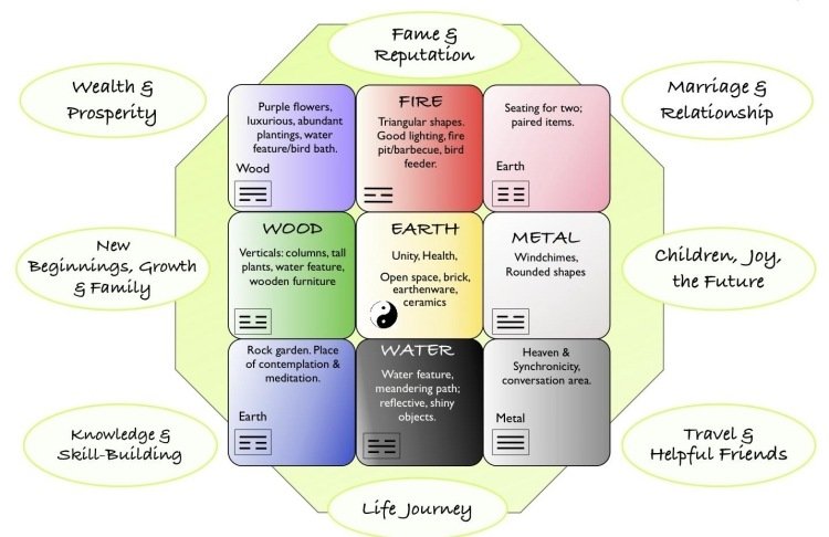 Feng Shui záhradný dizajn bagua mriežka ilustrácie
