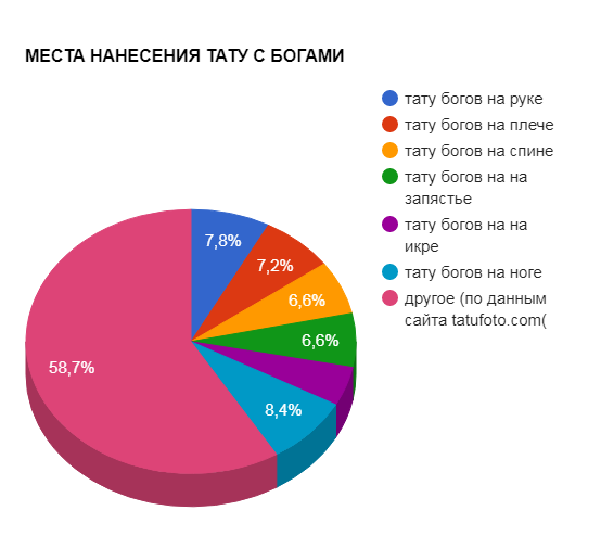 GODS TATTOO PLACES - népszerűségi grafikon - kép