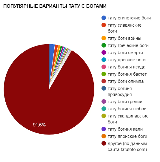 Népszerű tetoválás istenekkel - népszerűségi táblázat - kép