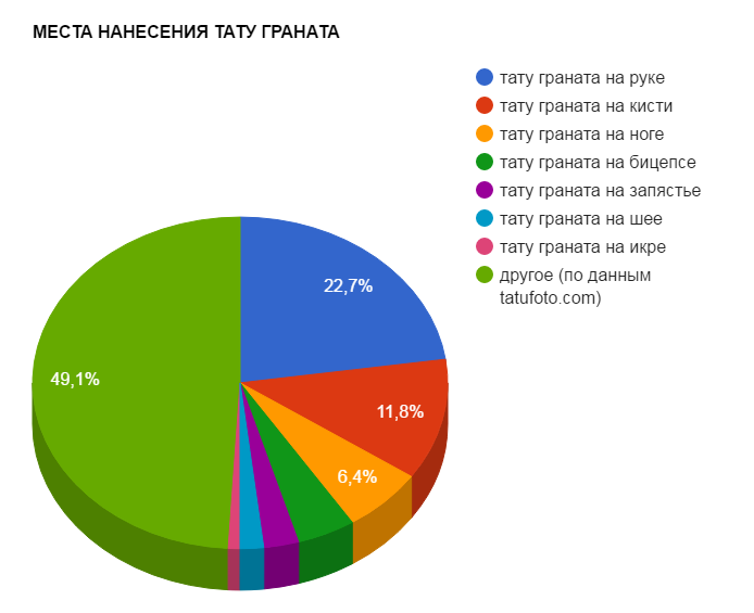 GRÁNÁTTETOVÁLÓ ALKALMAZÁSI HELYEK - népszerűségi grafikon - kép