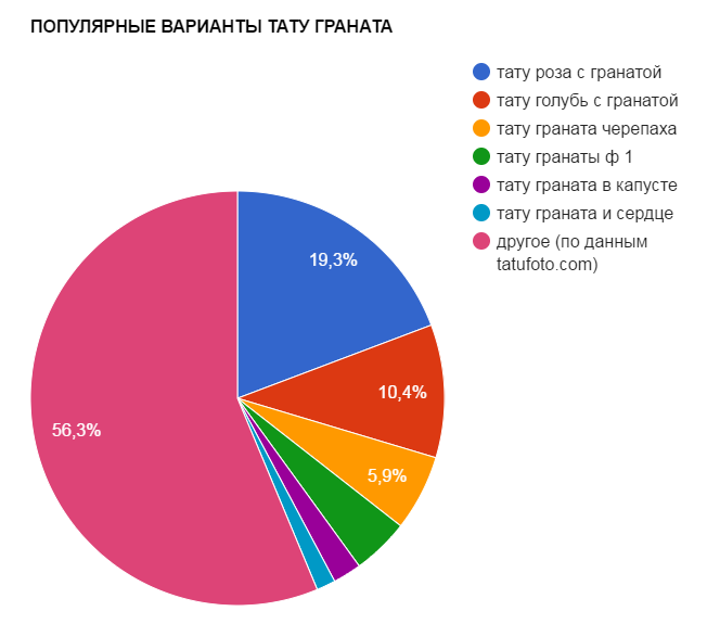 POPULAR VARIANTS OF GROMRANATE TATTOO - népszerűségi táblázat - kép