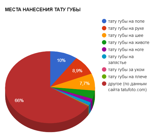 LIPS TATTOO APPLICATIONS - popularitet diagram - billede