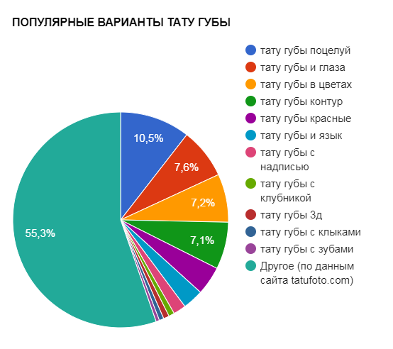 LIP TATTOO POPULÆRE MULIGHEDER - popularitetsdiagram - billede