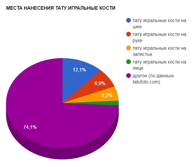 TATTOO DICE ALKALMAZÁSI HELYEK - népszerűségi grafikon - kép