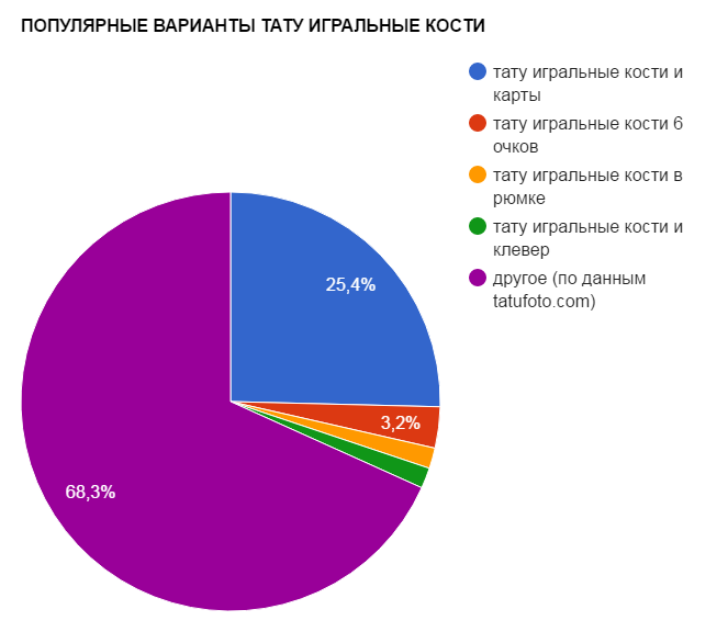 A TETTOO DICE Népszerű változatai - népszerűségi grafikon - kép