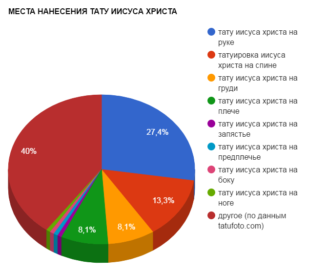 JÉZUS KRISZTUS TETOVÁLÓ HELYEK - népszerűségi táblázat - kép