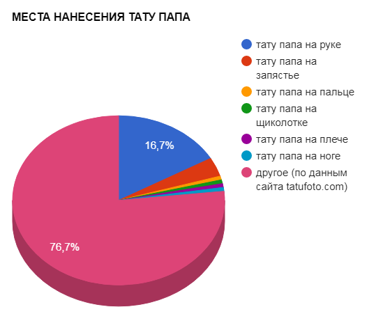 TATTOO PAPA APPLICATIONS - grafikon popularnosti - slika