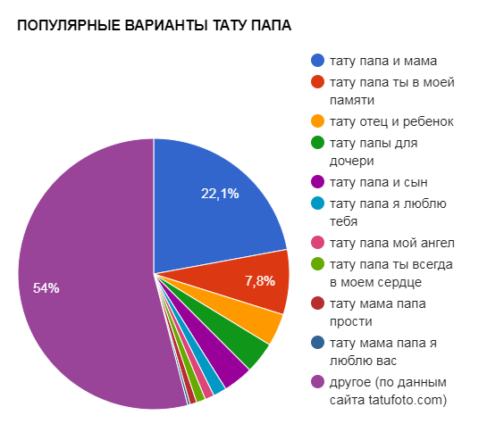 popularne mogućnosti tetovaže tate - tablica popularnosti - slika