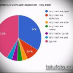 Népszerű alkalmazási helyek - tetováló puzzle - fotó