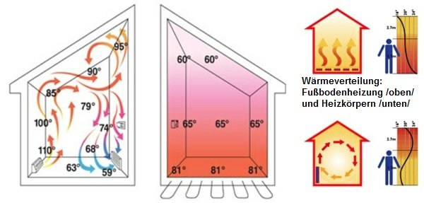 Porovnať radiátory podlahového vykurovania Pokladanie podlahového vykurovania