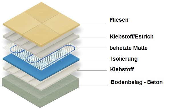 kontrolované typy dlaždíc