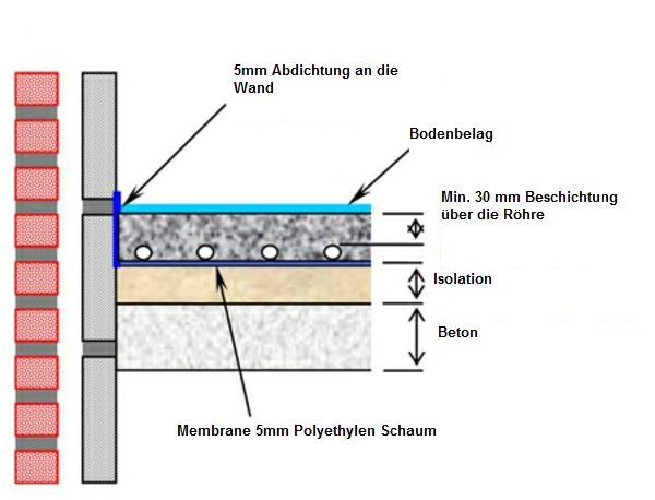 náčrt vrstiev teplovodného podlahového vykurovania