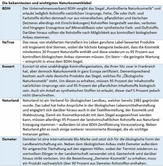 prehľad typov prírodnej zelenej kozmetiky Druhy prírodnej kozmetiky Prehľad ktorých certifikátov