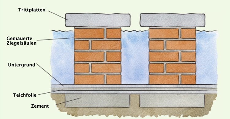 nápad-záhradný-rybník-dizajn-plávajúci-behúň-doska-tehla-stĺpy