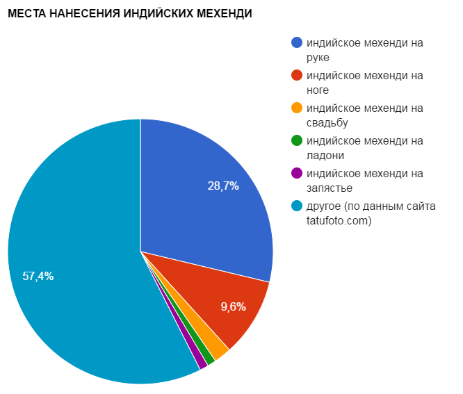 ИНДИЙСКИ МЕХЕНДИ ПРИЛОЖЕНИЯ - графика на популярността - снимка
