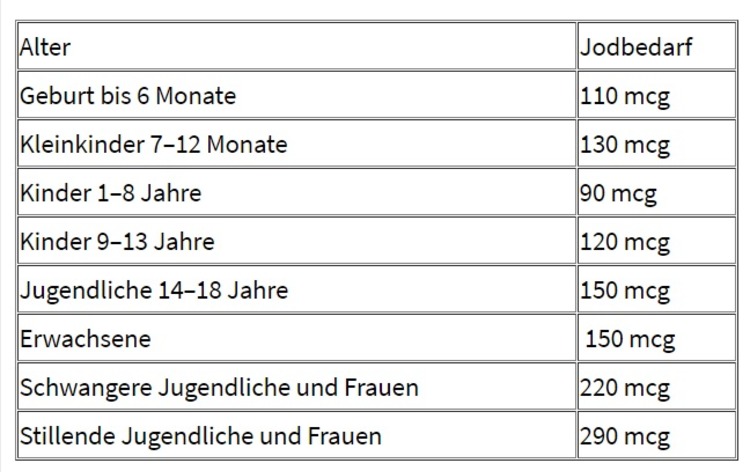Kompenzujte tabuľku nedostatku jódu podľa veku a potrieb ľudí s deficitom
