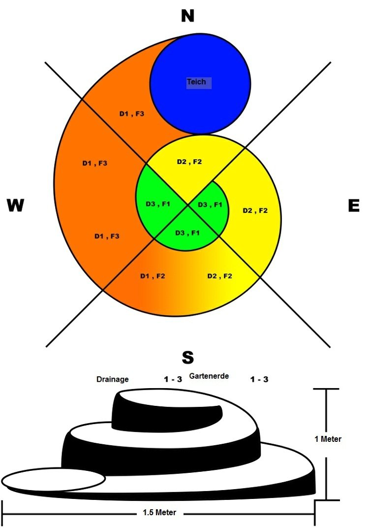 Vytvorte bylinkový špirálový plán, výsadbu, nápady skice