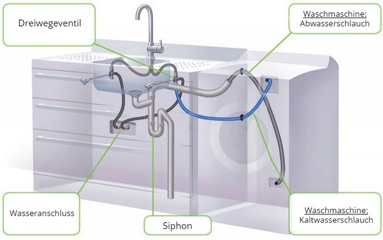 Pripojte práčku k kuchynskému drezu