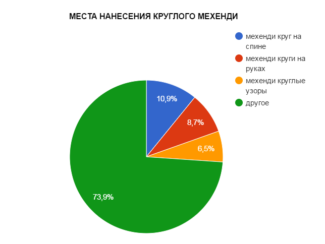 КРЪГЛИ МЕХЕНДИ ПРИЛОЖЕНИЯ - класация за популярност - снимка
