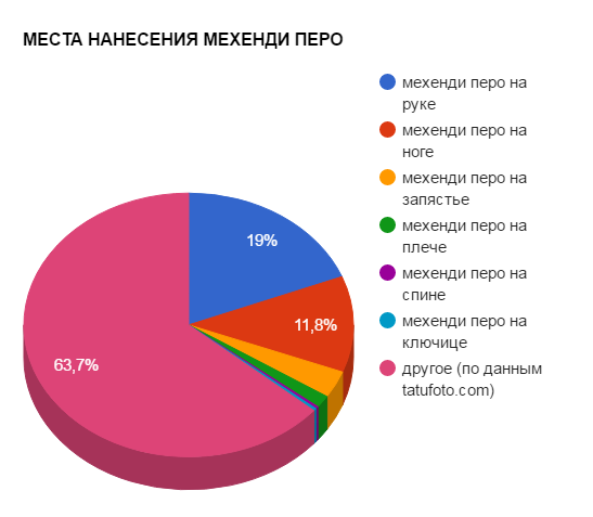 МЕСТА НА ПРИЛАГАНЕ НА MEHENDI PEN - графика за популярност - снимка