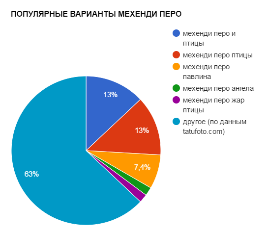 ПОПУЛЯРНИ ОПЦИИ НА MEHENDI PERO - графика за популярност - снимка