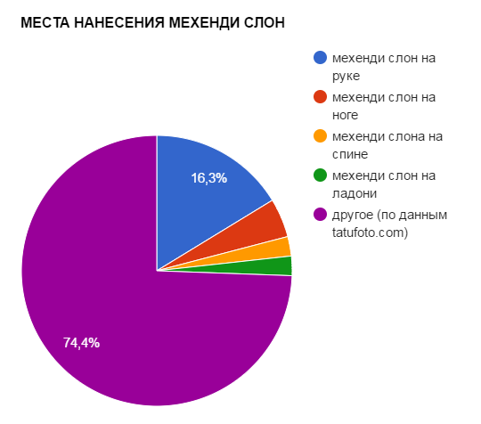 STEDER FOR ANVENDELSE AF MEHENDI ELEPHANT - popularitetsgraf - billede