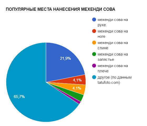 ПОПУЛЯРНИ ПРИЛОЖЕНИЯ НА МЕХЕНДИ СОВА - графика на популярността - снимка