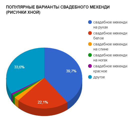 ПОПУЛЯРНИ СВАТБЕНИ МЕХЕНДИ ОПЦИИ (ЧЕРТЕЖИ НА ХЕНА) - класация за популярност