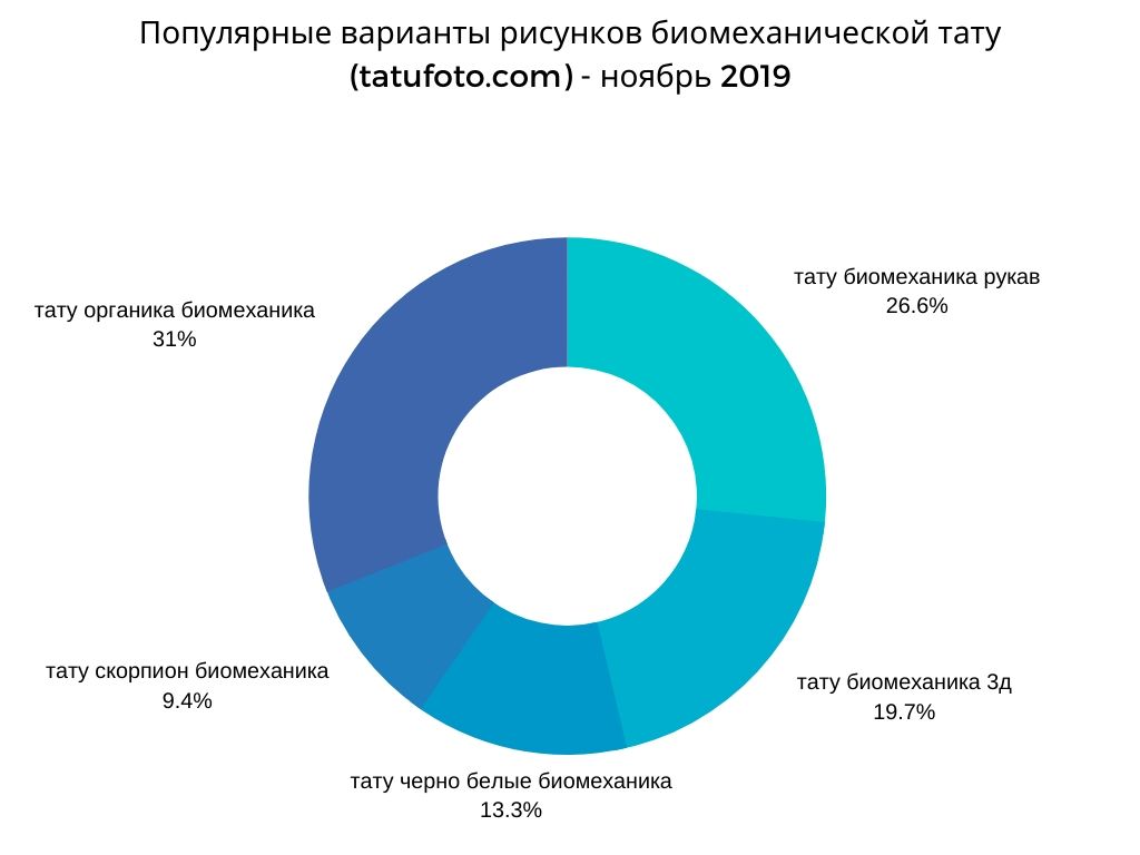 Népszerű lehetőségek a biomechanikai tetoválásmintákhoz () - 2019. november
