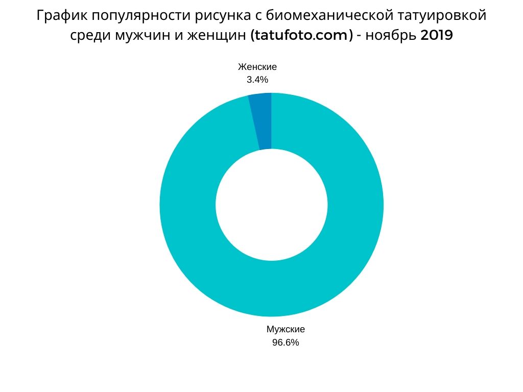 A biomechanikai tetoválásminták népszerűségének grafikonja férfiak és nők körében () - 2019. november