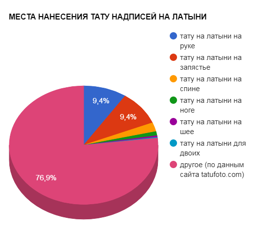 LATIN TETTOO LOCATIONS - népszerűségi táblázat - kép