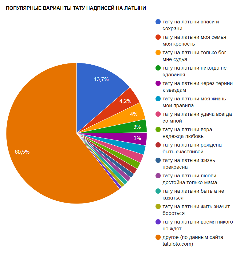 Népszerű változatok a tetoválás -feliratokról LATIN -ban - népszerűségi táblázat - kép