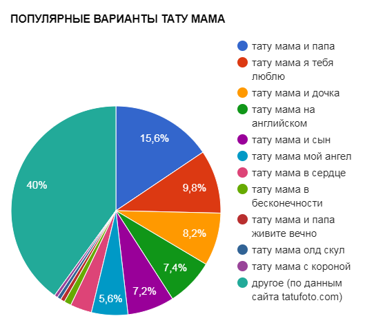 ПОПУЛЯРНИ ВАРИАНТИ НА ТАТУИРАНА МАМА - класация за популярност - снимка
