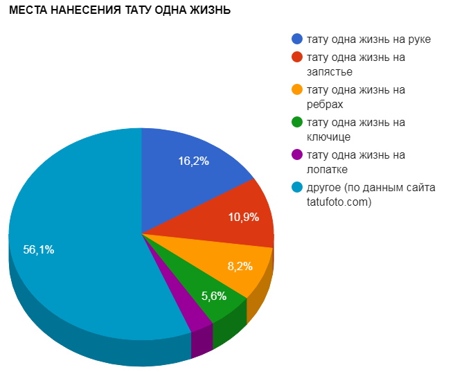 TATTOO PLACES ONE LIFE - népszerűségi táblázat - kép