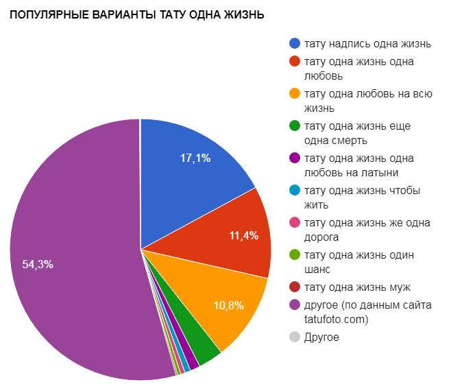 POPULAR VARIANTS OF TATTOO ONE LIFE - népszerűségi táblázat - kép