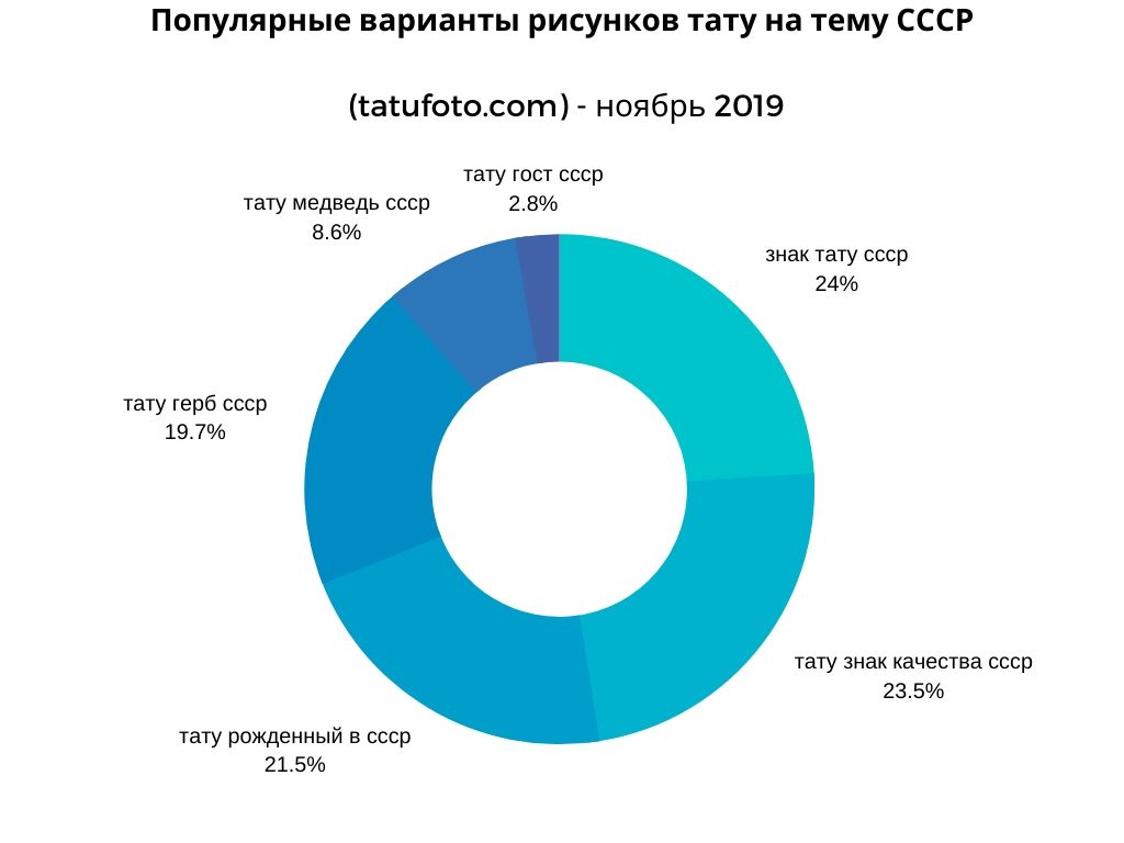 Grafika - Népszerű tetoválási minták a Szovjetunió témájában () - 2019 november