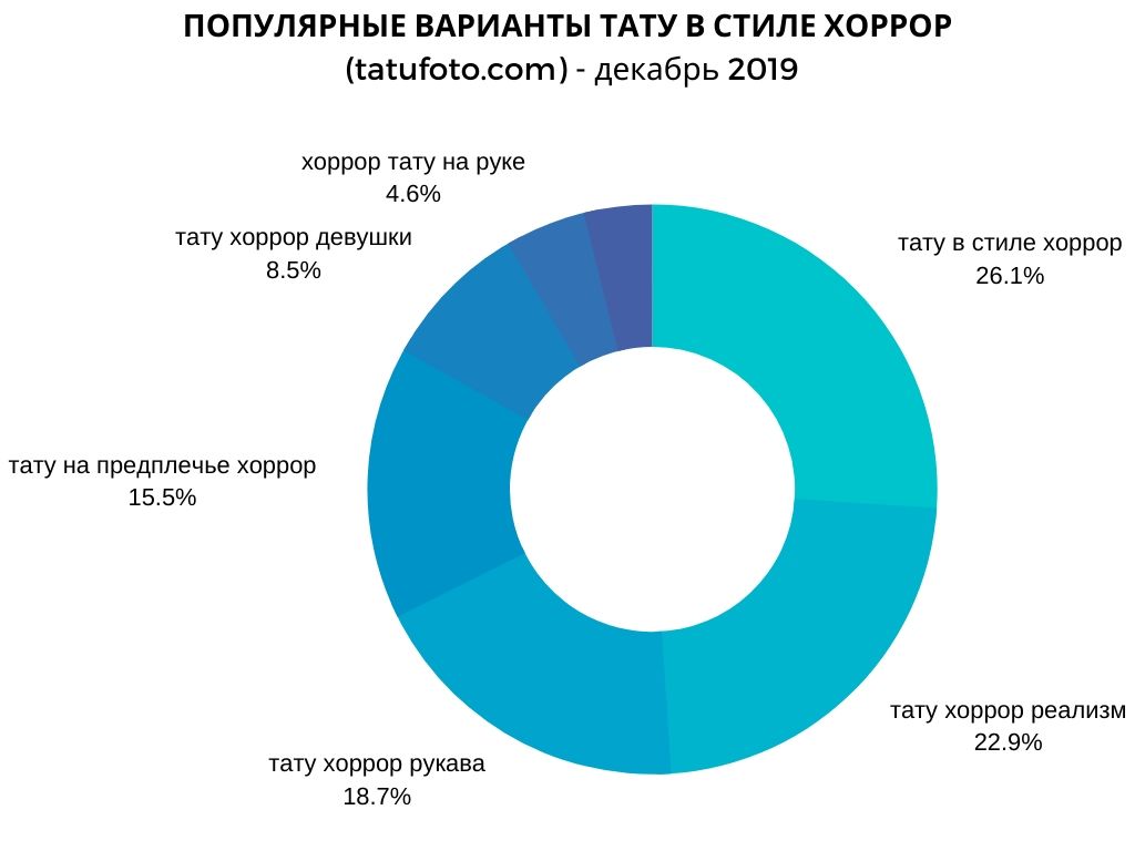 Népszerű tetoválások a horror stílusban () - 2019. december - menetrend