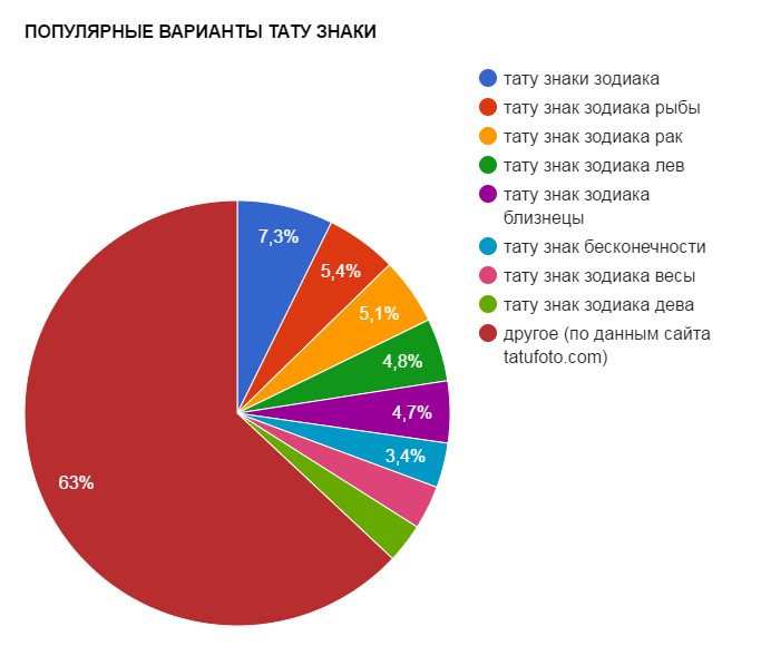 POPULÆRE TATTOO SIGNS - popularitetskort - billede