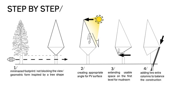 koncept solárnych panelov ekologického domu Konrad-Wójcik, študent architektúry v Dánsku